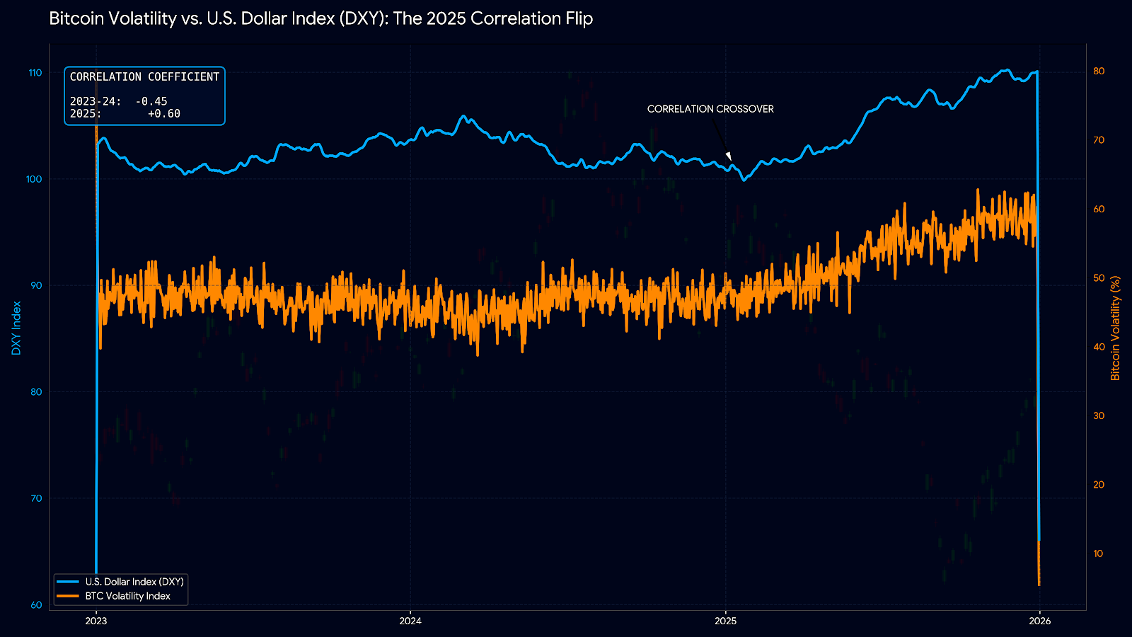 Is Bitcoin Volatility Linked to the U.S. Dollar Strength?